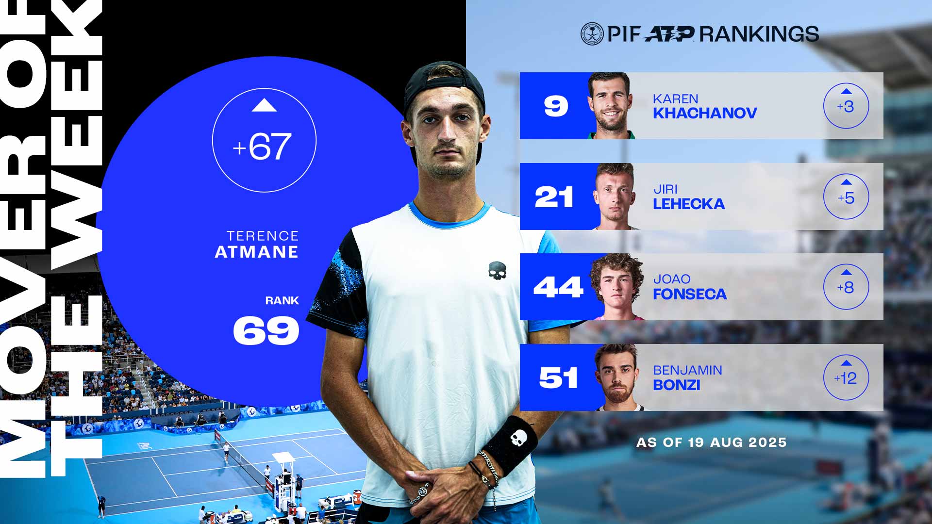 Terence Atmane earned two wins against Top 10 opponents en route to the Cincinnati semi-finals.