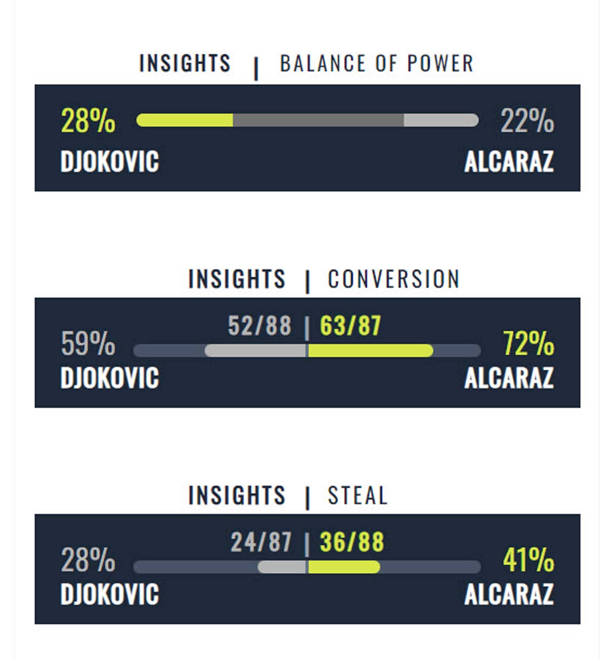 Novak Djokovic Vs. Carlos Alcaraz Match Insights