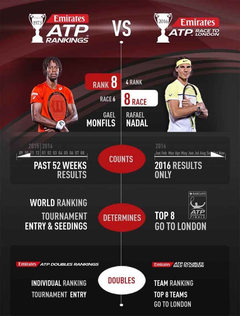 Emirates Atp Race To London Explained Atp Tour Tennis