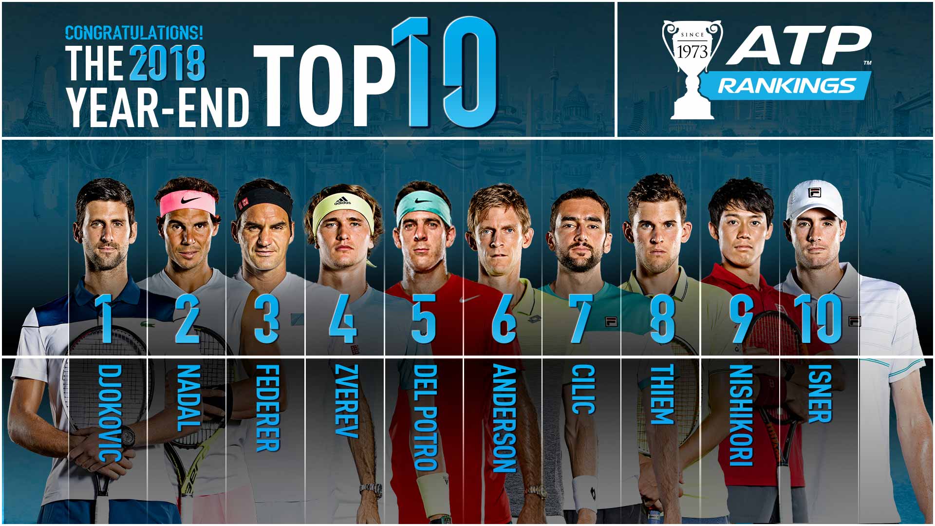 Djokovic, Nadal Y Federer Retoman El Top 3 ATP Tour Tenis