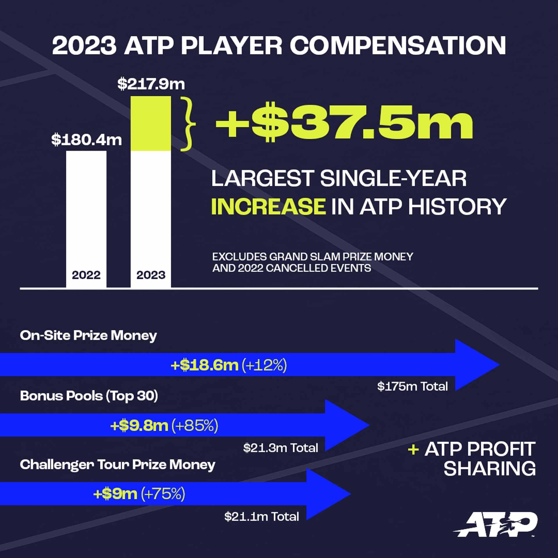 ATP schreibt eine neue Seite Tennisgeschichte PreisgeldRekord 2023