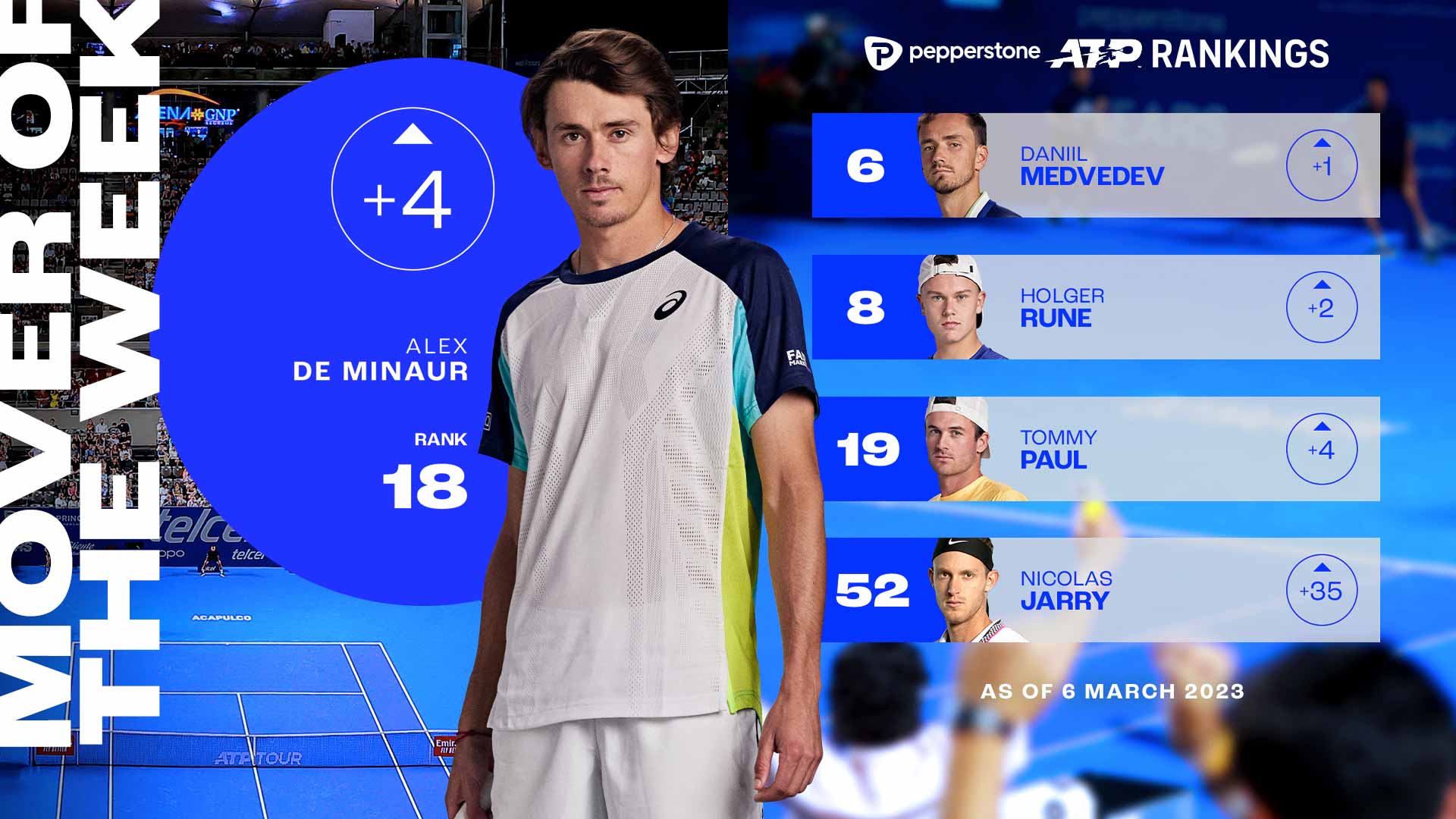 Acapulco champion Alex de Minaur has returned to the Top 20 for the first time since last August.