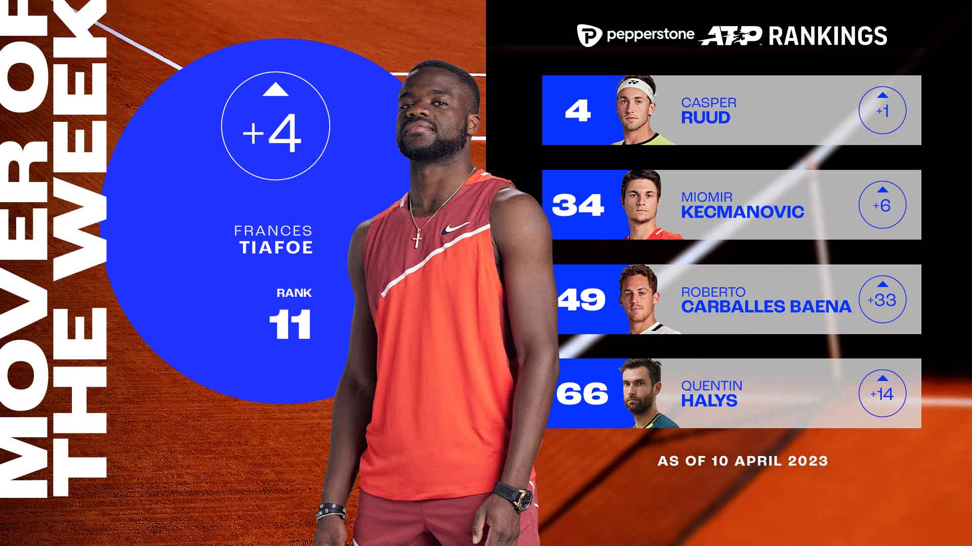 Tiafoe Rises After Title, Mover Of Week, ATP Tour