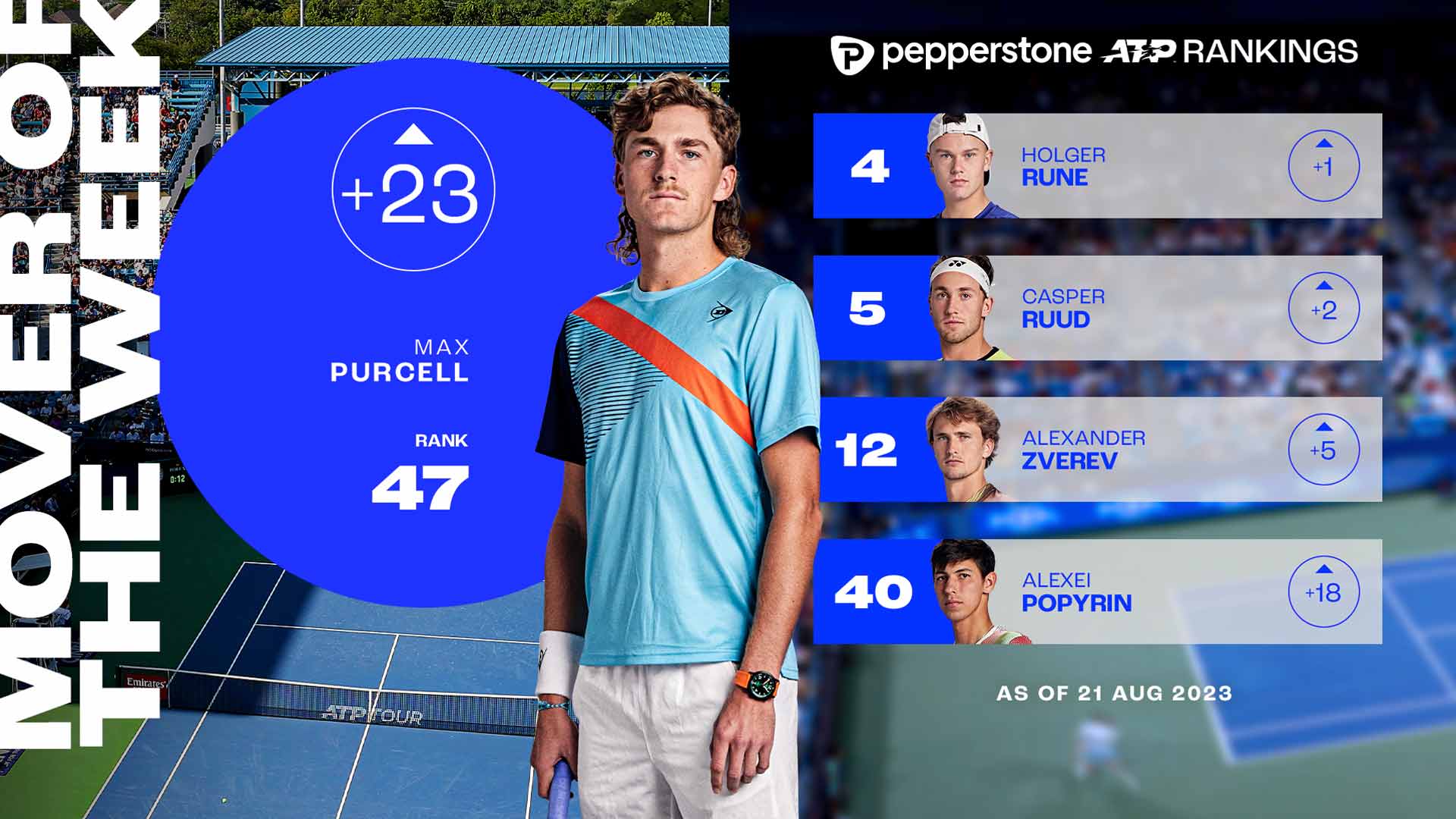 Max Purcell llegó a cuartos de final en Cincinnati en su segunda participación en un cuadro final ATP Masters 1000.