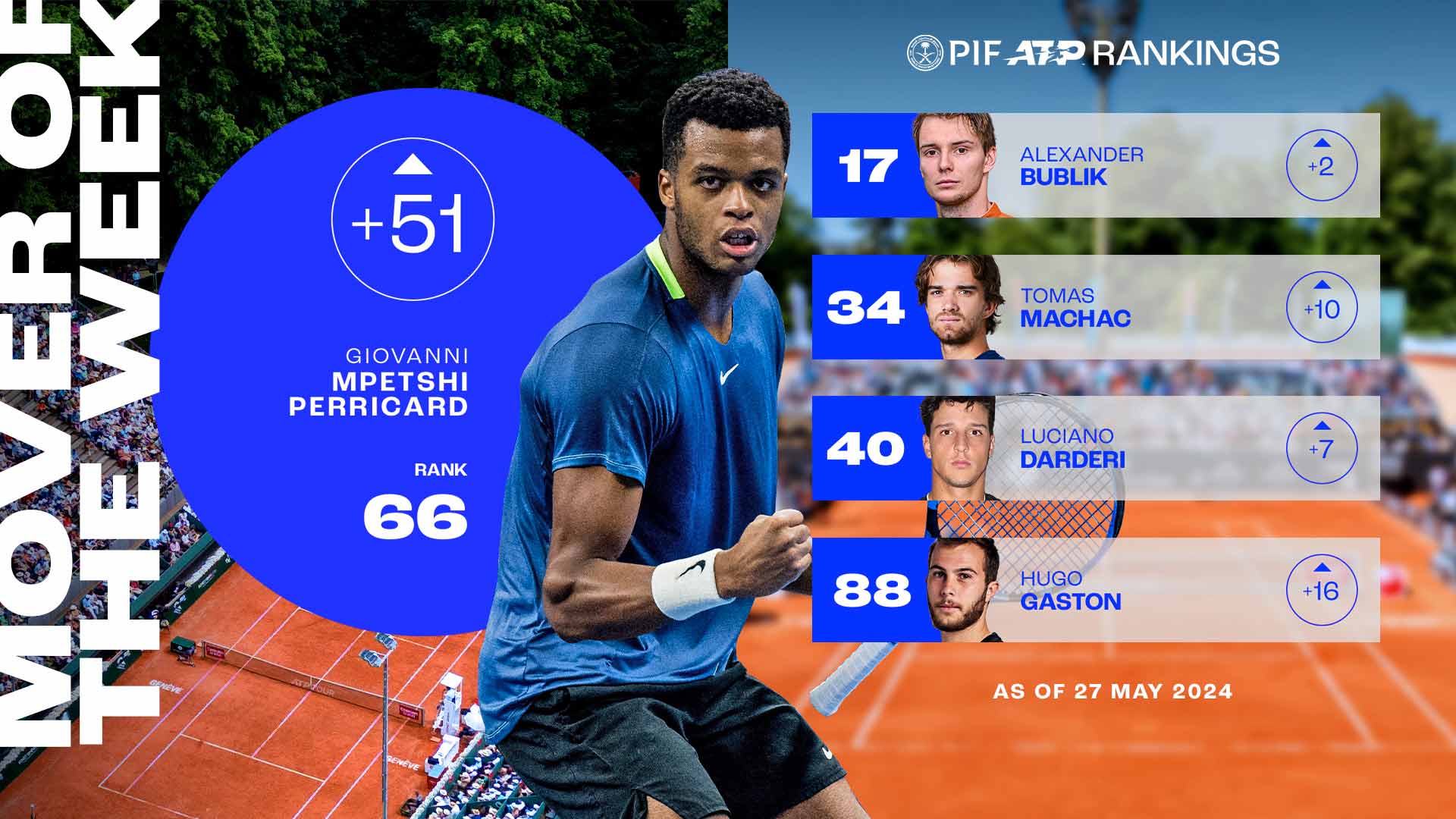 Giovanni Mpetshi Perricard climbs to No. 16 in the PIF ATP Rankings.