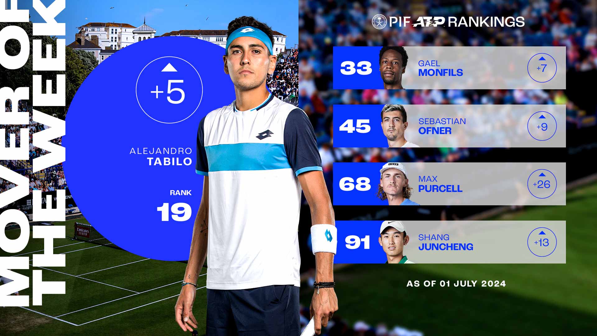 Alejandro Tabilo has risen to a career-high No. 19 in the PIF ATP Rankings.