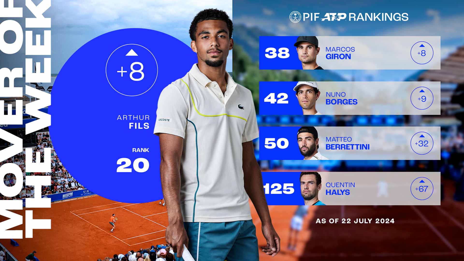 Arthur Fils has risen to a career-high No. 20 in the PIF ATP Rankings after winning the Hamburg title.