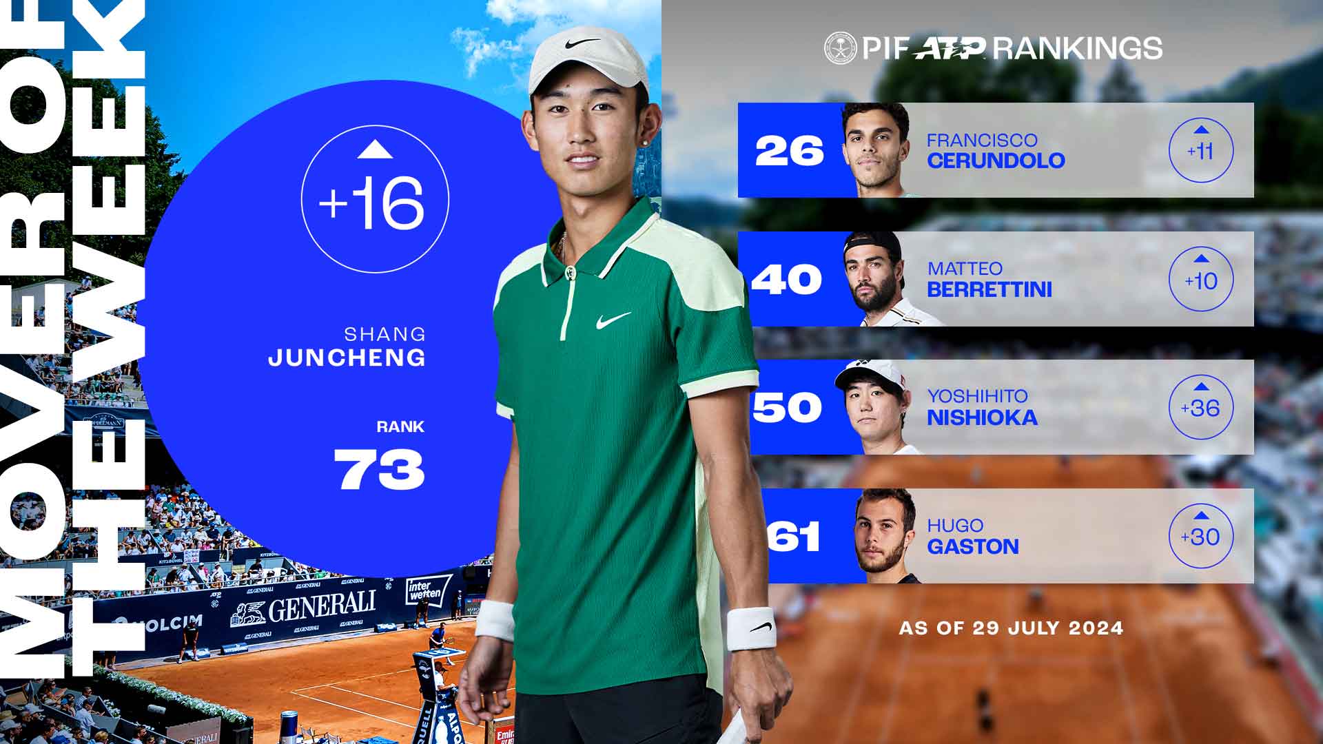 Shang Juncheng is up 16 spots to a career-high in the PIF ATP Rankings.
