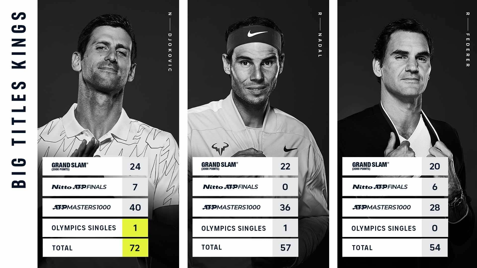 Novak Djokovic now owns 72 Big Titles.