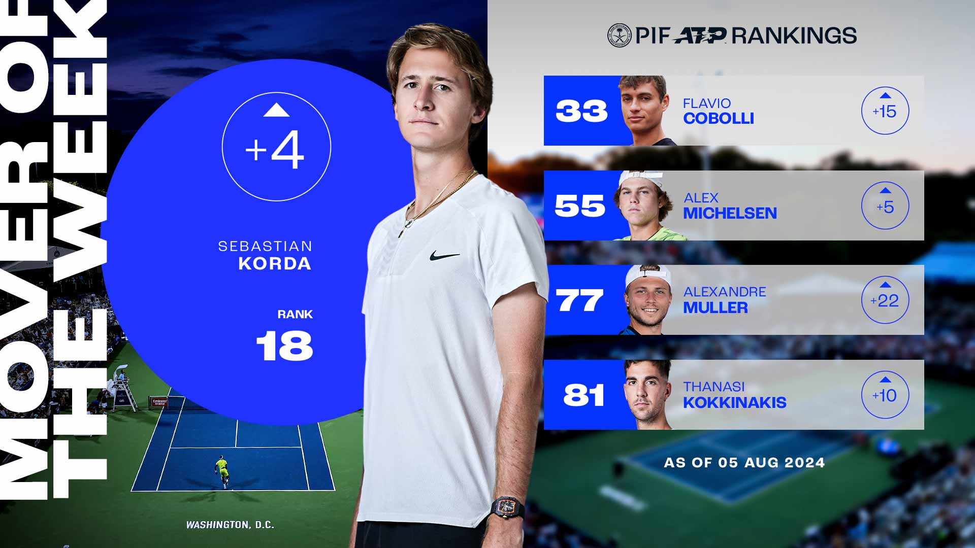 Sebastian Korda climbs to No. 18 in the PIF ATP Rankings.