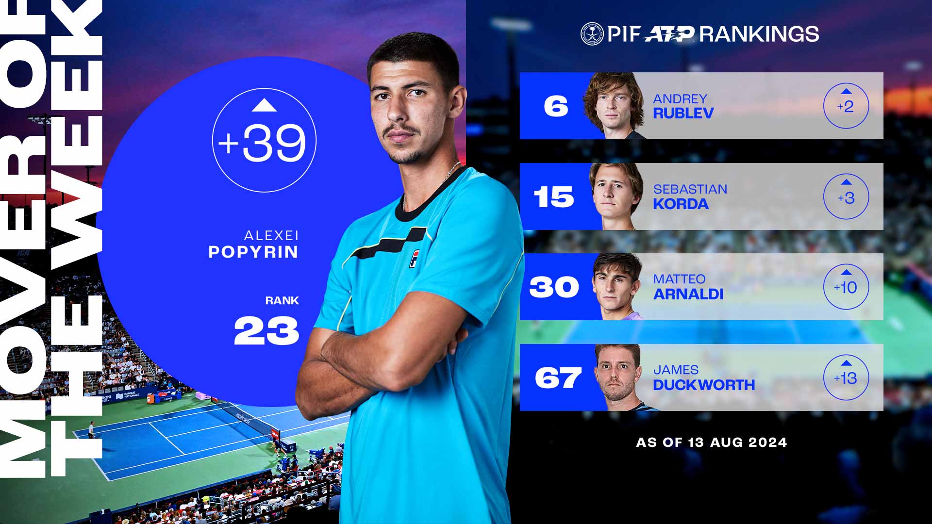 Alexei Popyrin has climbed to No. 23 in the PIF ATP Rankings.