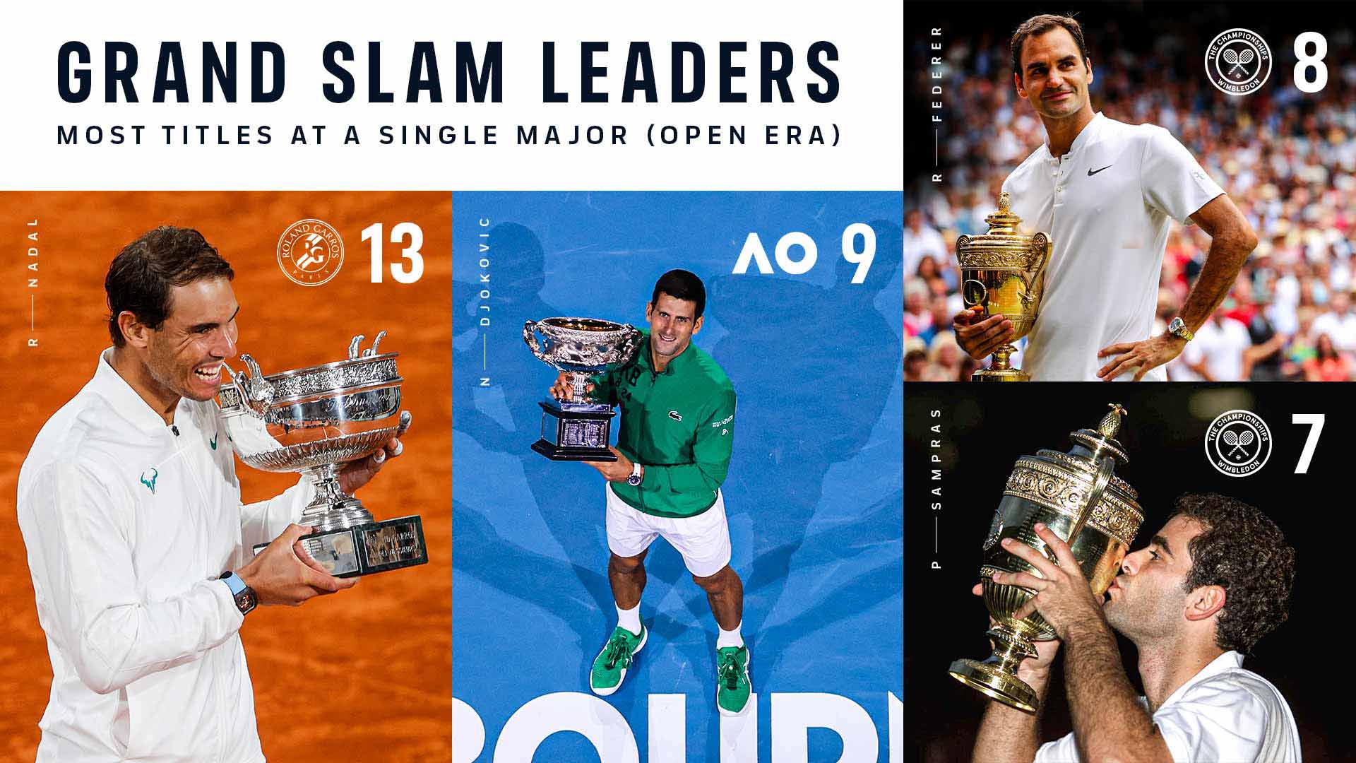 Novak Djokovic Claws Closer To Roger Federer & Rafael Nadal's Slam | ATP Tour | Tennis