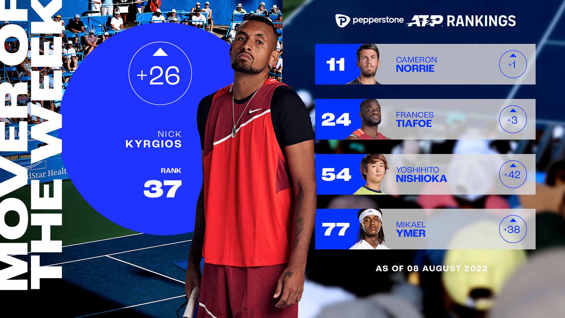 Nick Kyrgios Back In Top 40, Mover Of Week | ATP Tour | Tennis