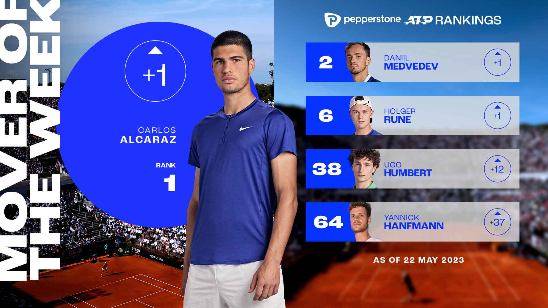 Tennis Channel on X: Major ranking moves this week on the ATP Tour📈   / X