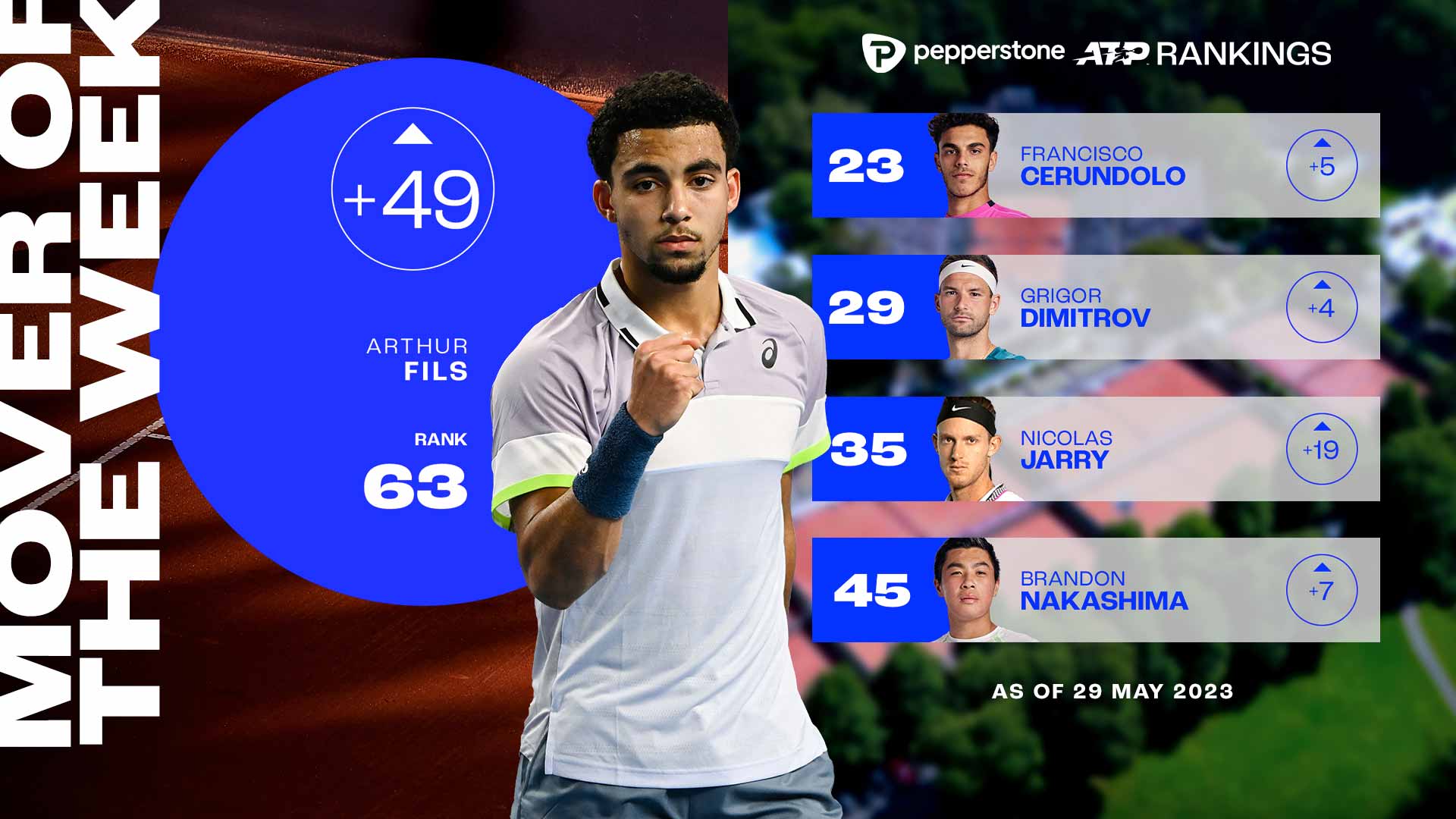 ATP anuncia salário mínimo para os jogadores do top 250 a partir de 2024
