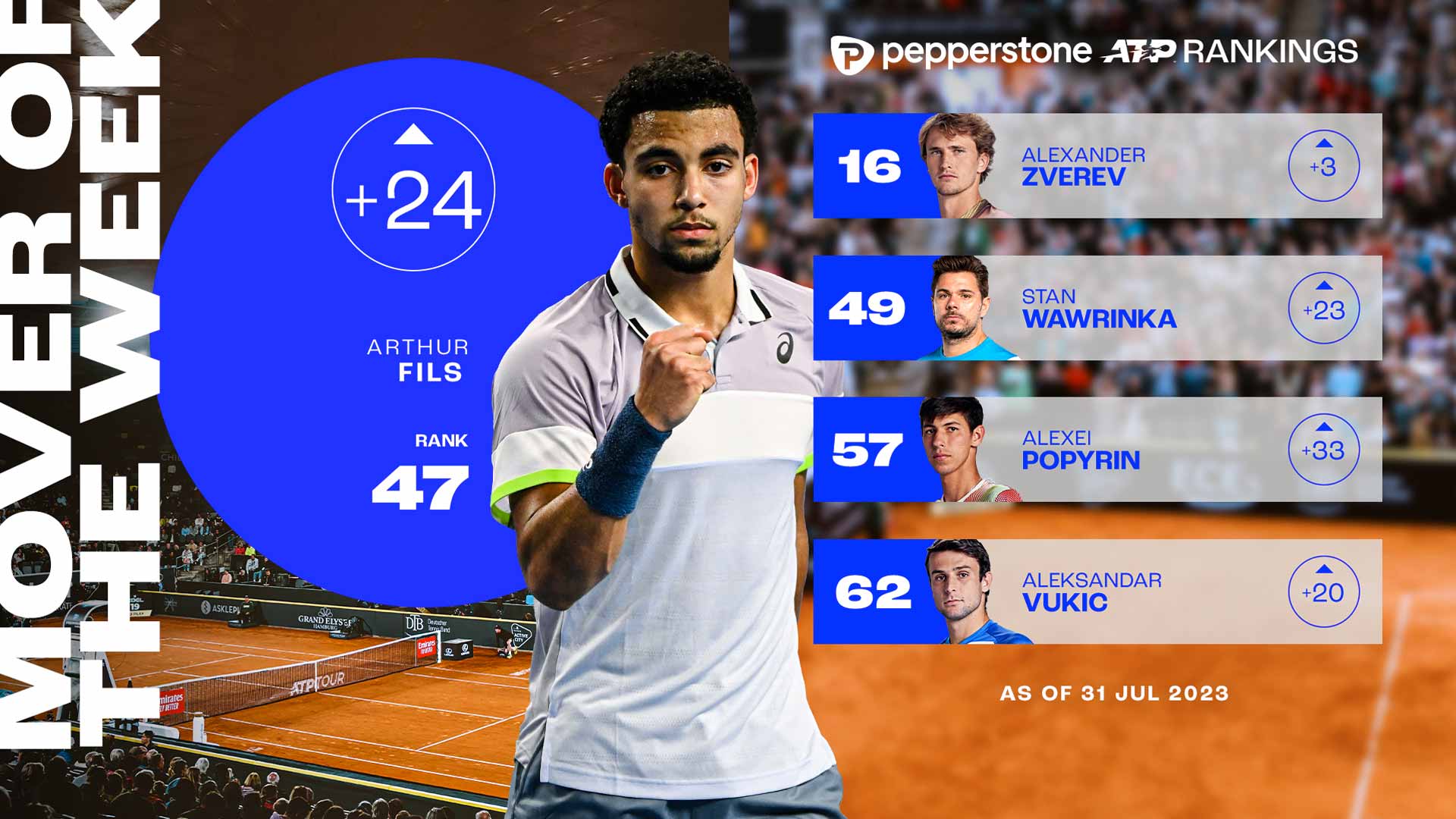 ATP LIVE RANKING. Sonego at a career high after beating Djokovic